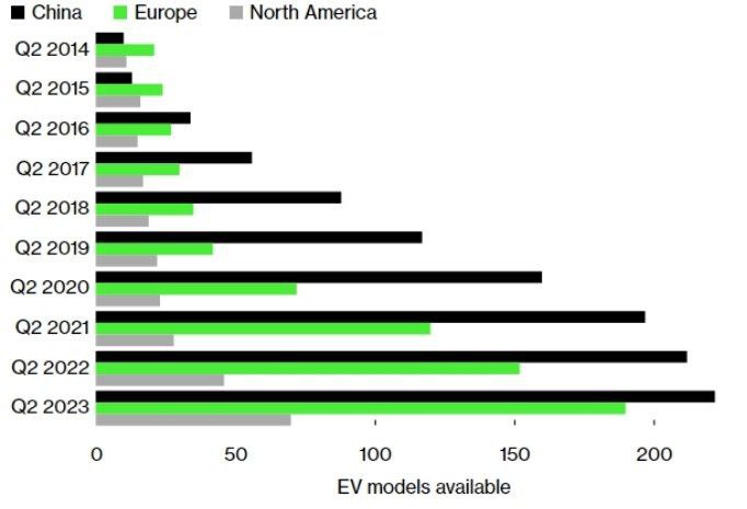 Китай стал мировым лидером в производстве электромобилей: по данным Bloomberg, в этом году на его долю придется около 60% от 14,1 млн новых продаж электромобилей в мире