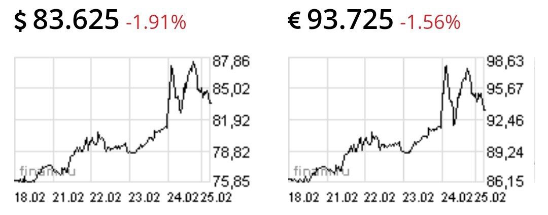 Доллар и евро снижаются на фоне вчерашнего роста