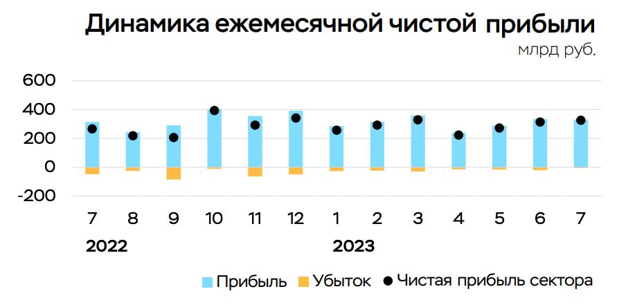 Очень важный рубеж для банковского сектора РФ в 2023 году пройден