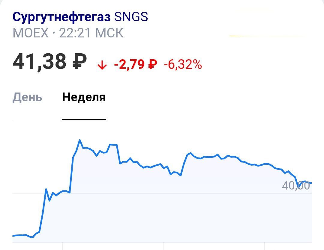 Сургутнефтегаз растерял часть от недавнего роста
