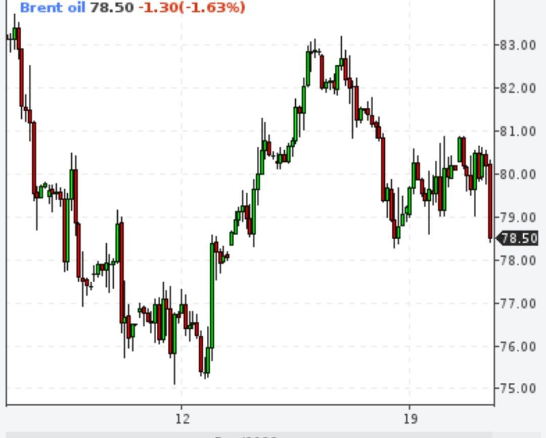 Brent снова снижается