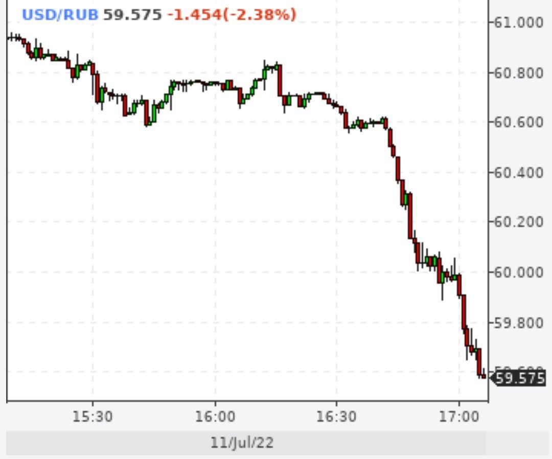 Доллар вновь ниже 60 рублей