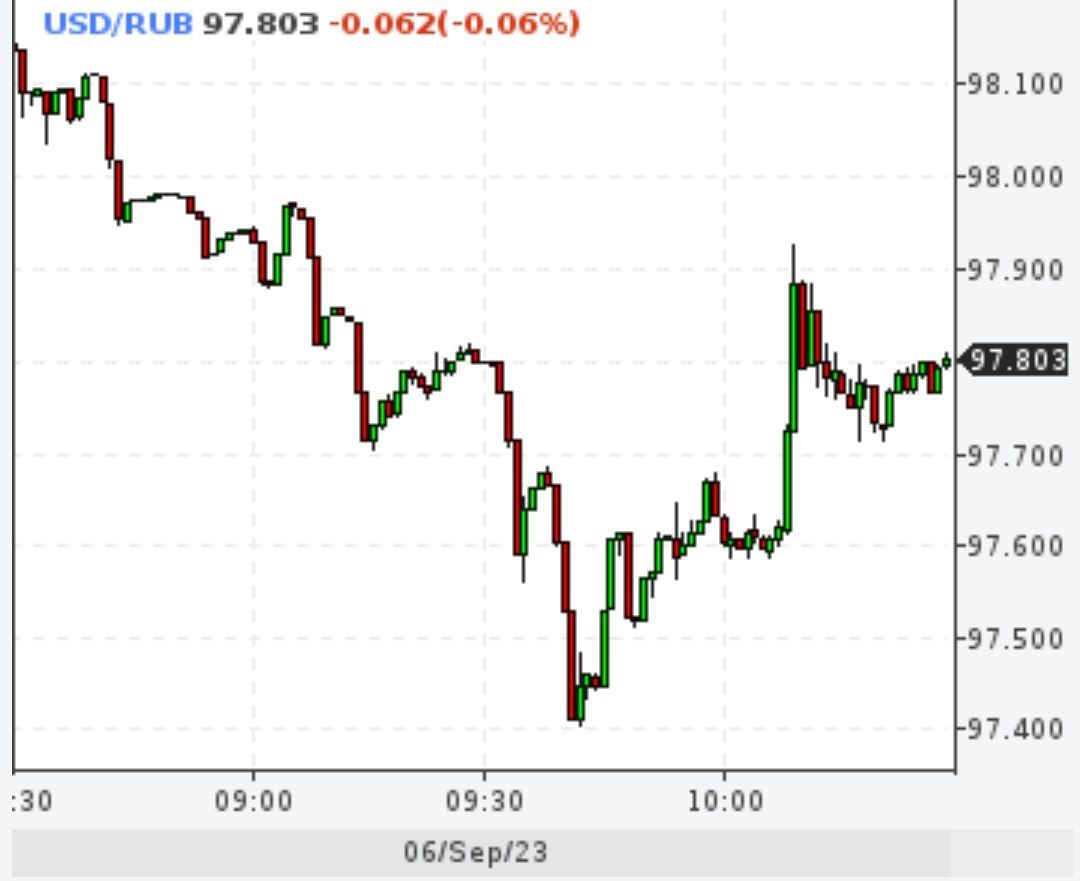ЦБ объявил о наращивании ежедневной продажи валюты почти в 10 раз — с 2,3 млрд до 21,4 млрд рублей в период с 14 по 22 сентября