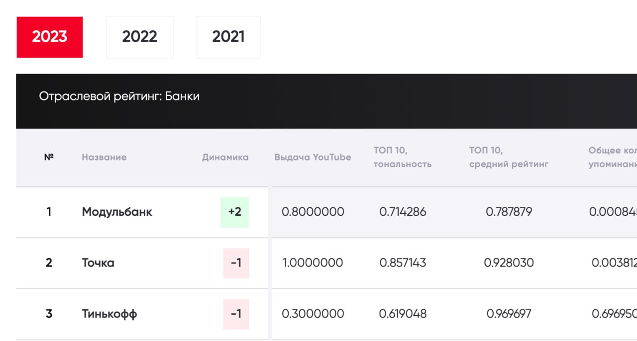 Какие банки России стали лидерами в управлении репутацией в интернете?

Компания AMDG вместе с финансовым маркетплейсом Сравни провела анализ качества репутационных работ в интернете 100 крупнейших российских банков
