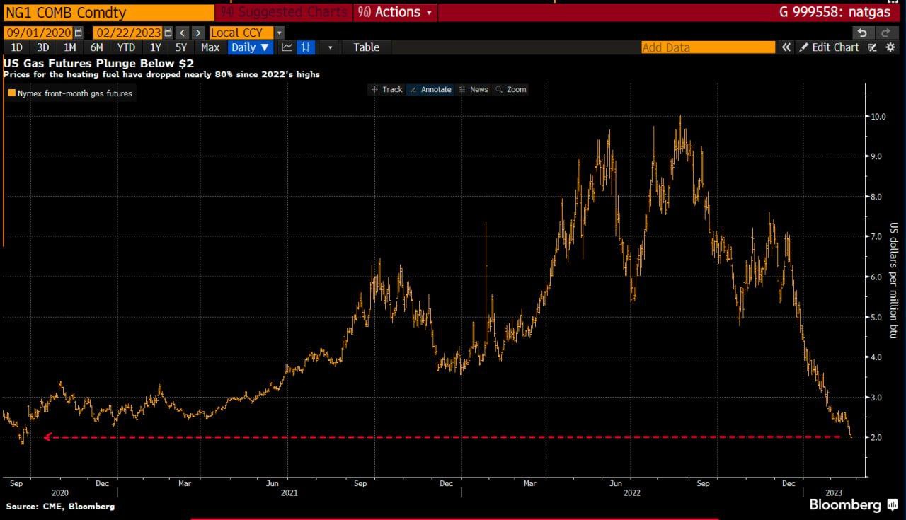 Цены на природный газ в США упали до уровня 2020 года