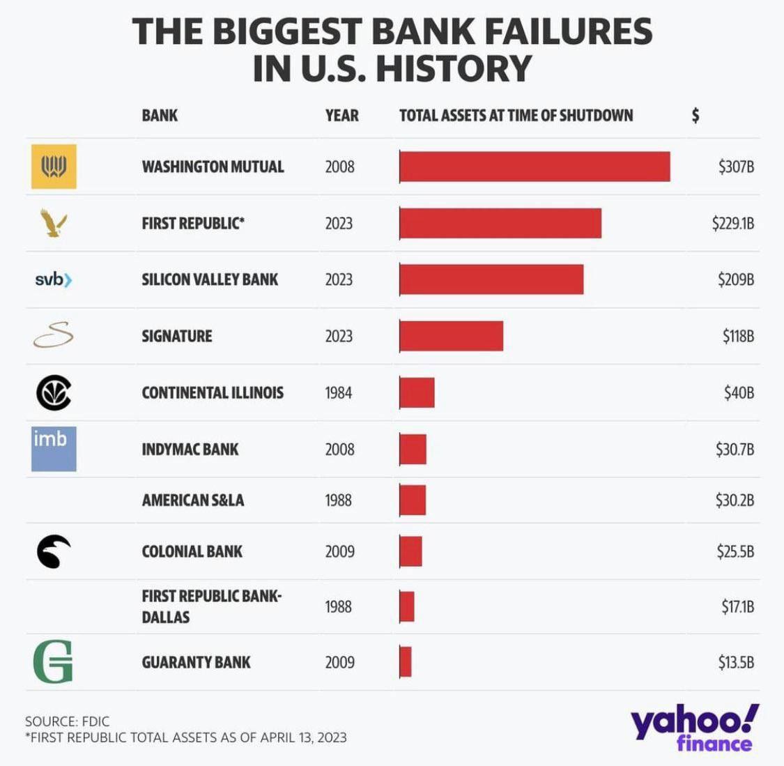 Крупнейшие падения банков США
