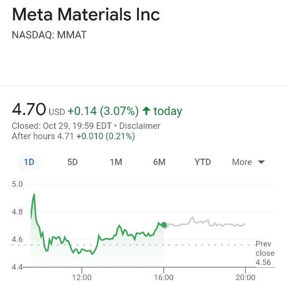 Акции канадской компании Meta Materials росли на прошлой неделе на 32%, так как её перепутали с Facebook, которая объявила о переименовании в Meta