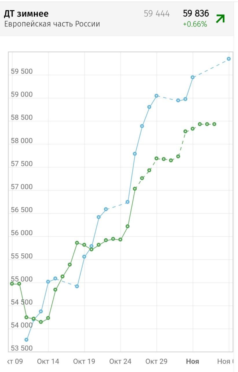 Дизельное топливо поставило очередной рекорд - тонна на бирже стоит 59840 рублей