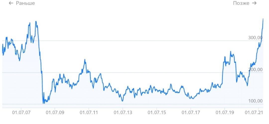Акции «Газпрома» выросли до исторического максимума в ₽369,62