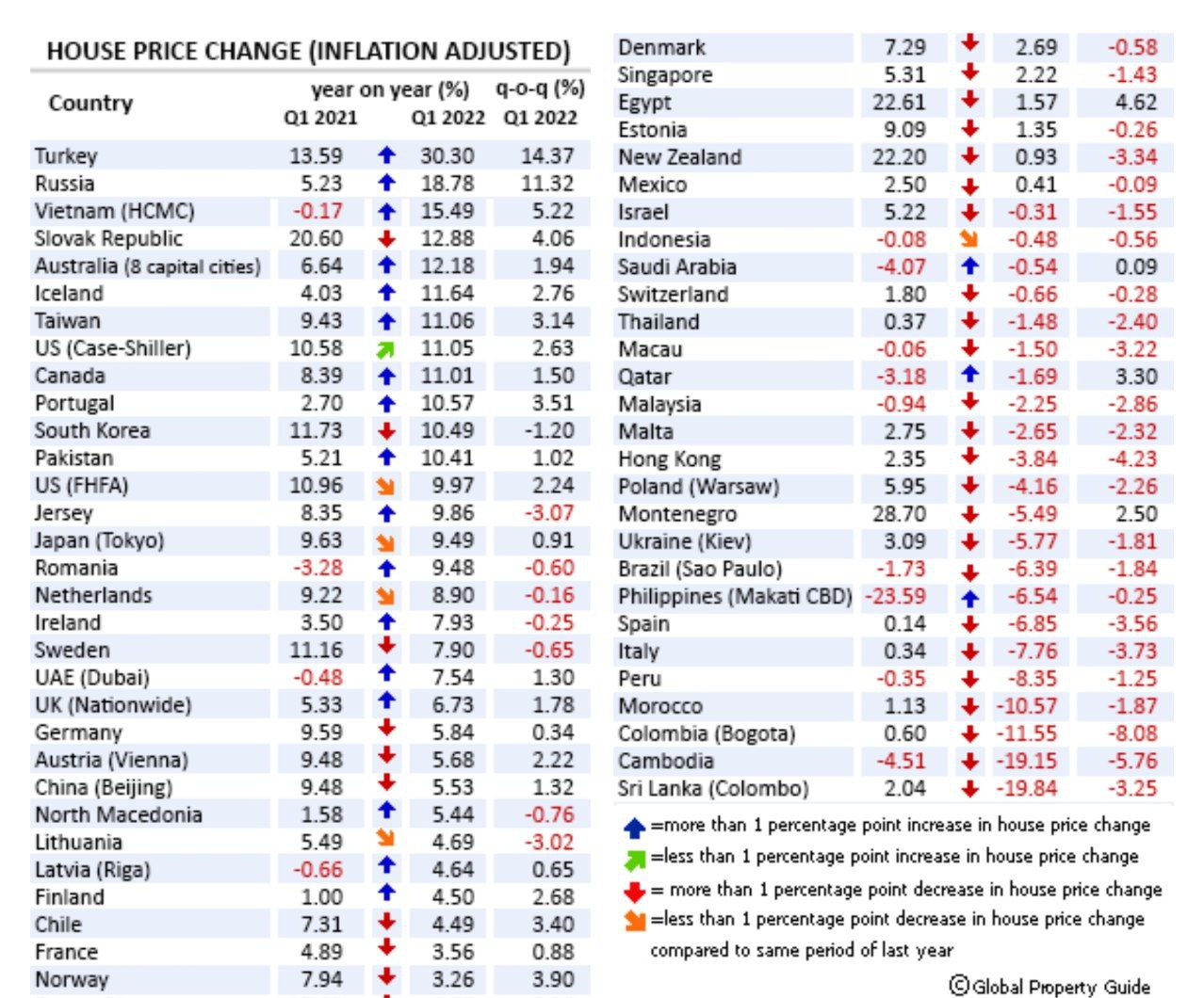 Список лучших и худших стран по ценам на жильё в первом квартале