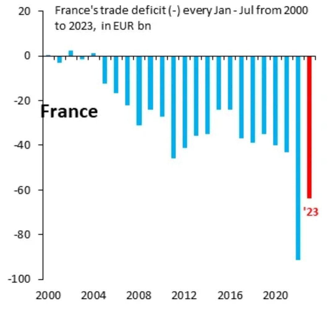 Торговый дефицит во Франции больше, чем во время короновируса