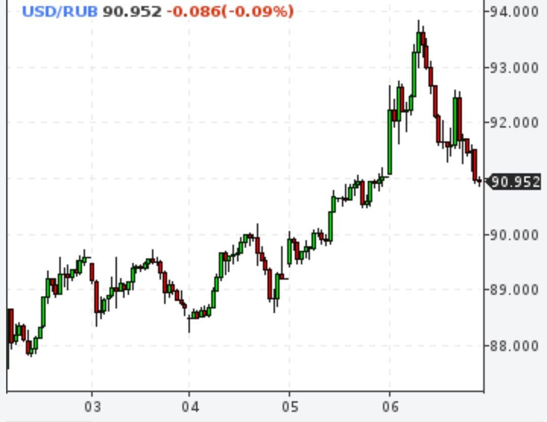 Доллар ниже 91 рубля, евро ниже 99