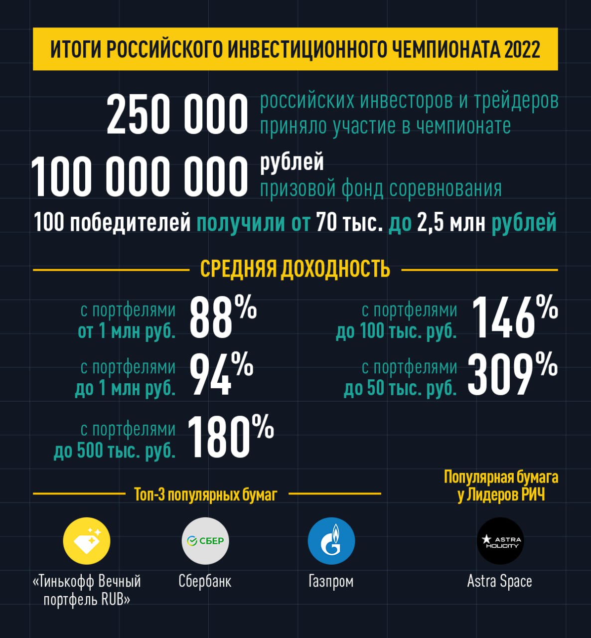 Есть те, кто в 2022 году не только заработал на фондовом рынке до 766%, но и получил солидные призовые до 2,5 миллионов рублей на Российском инвестиционном чемпионате, который провели Тинькофф Инвестиции