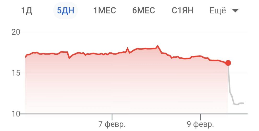 Акции американского агрегатора такси Lyft упали на 30%