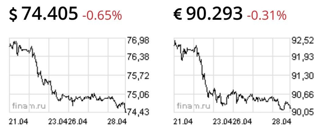 Доллар нырнул ниже 75 рублей