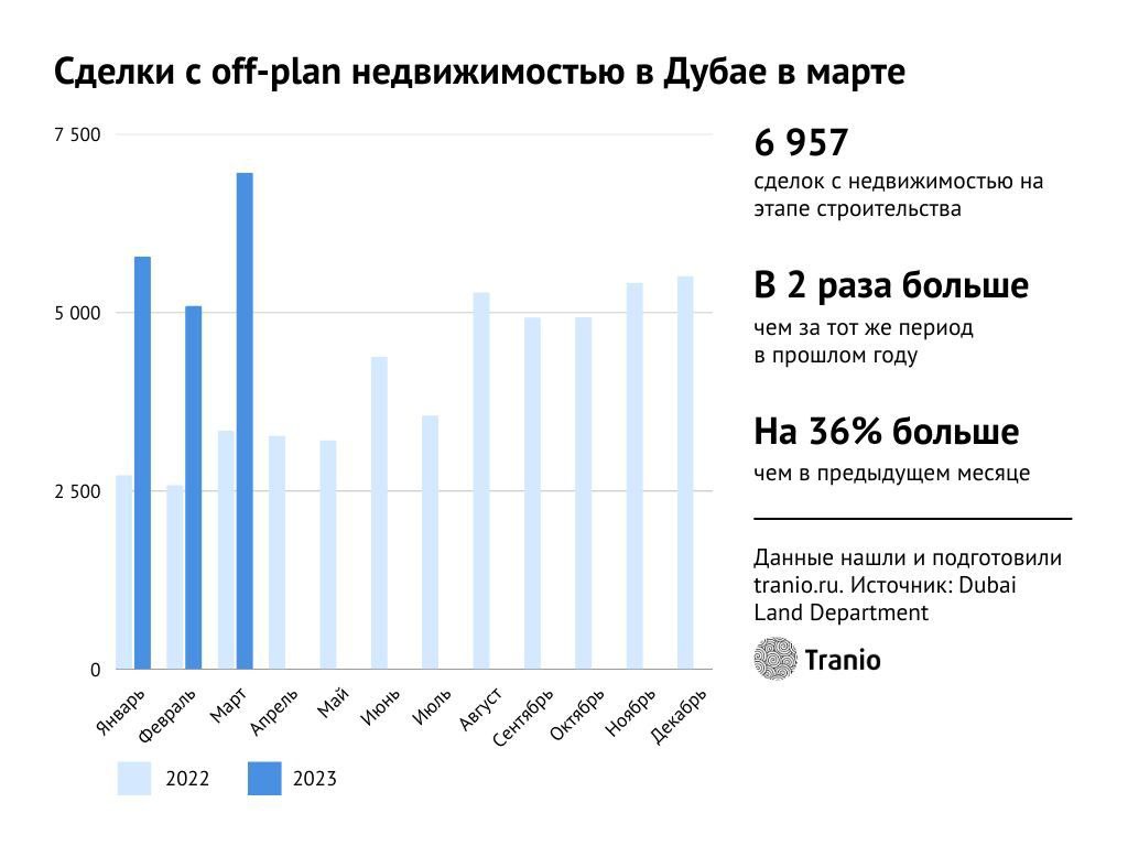 Спрос на недвижимость в Дубае в первом квартале 2023 года остаётся стабильно высоким на уровне конца прошлого года, что более чем в 2 раза превышает показатели первого квартала год к году