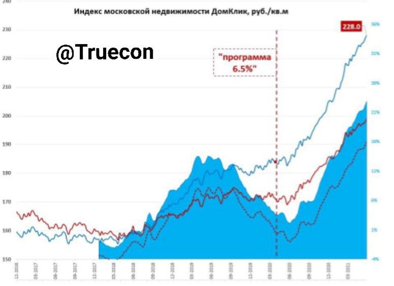 Стоимость столичной недвижимости и платежи по ипотеке продолжают рост