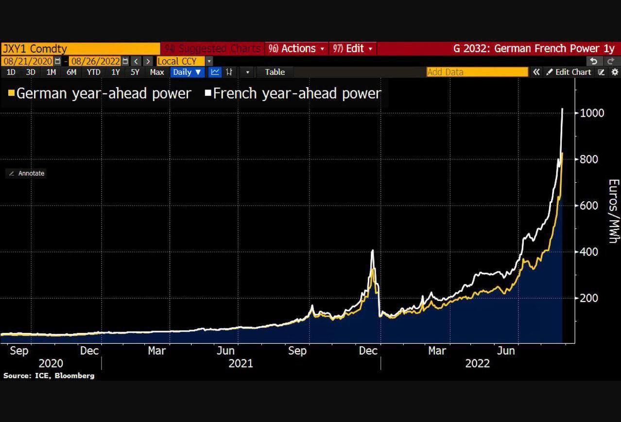 Цена на электроэнергию во Франции превысила отметку 1000 евро за мегаватт-час