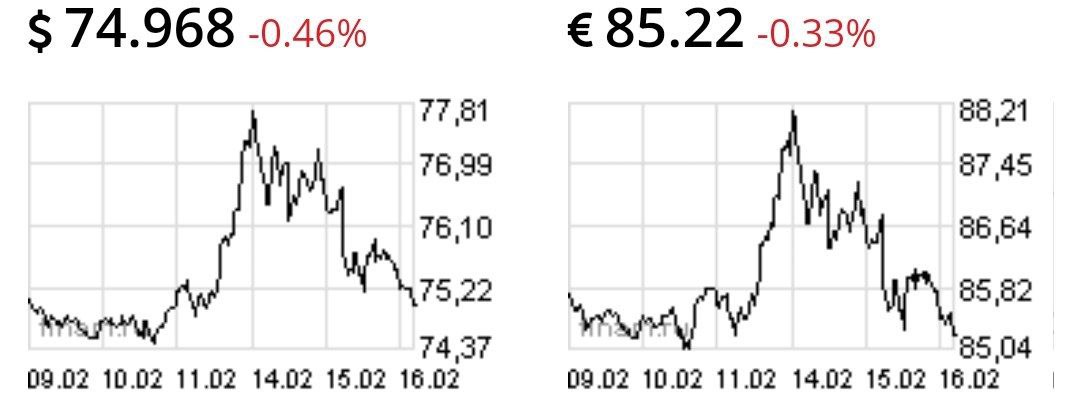 Доллар ниже 75 рублей