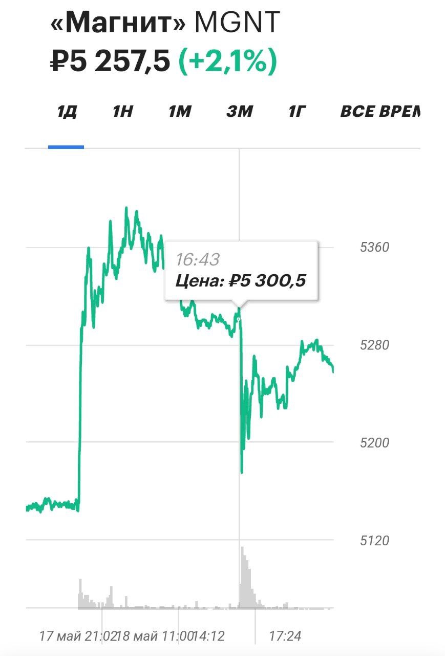 Акции торговой сети «Магнит» 18 мая с 16:46 до 16:48 мск подешевели на Московской бирже на 2,6%