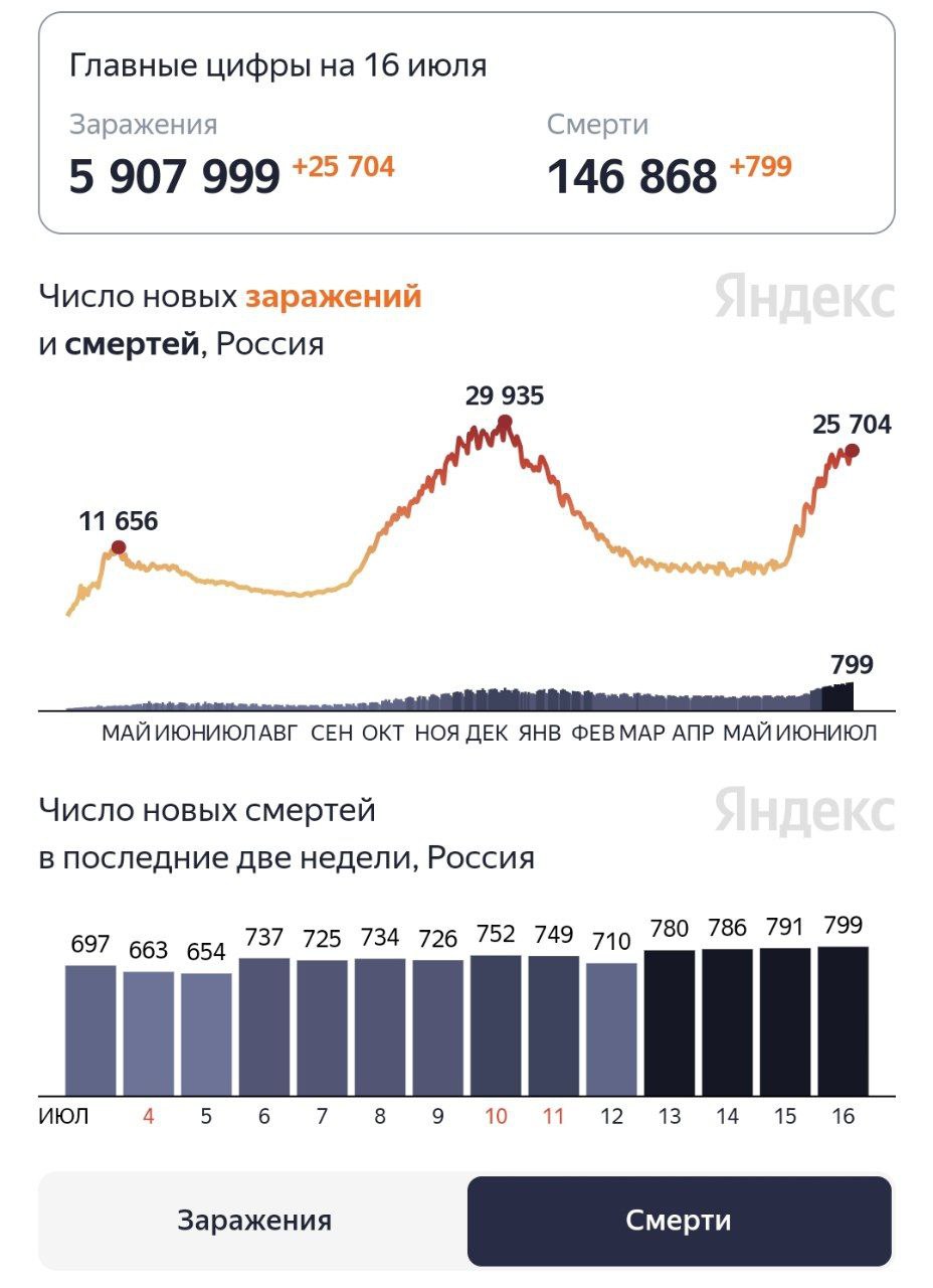За сутки в России, по данным оперативного штаба, от коронавируса умерли 799 человек