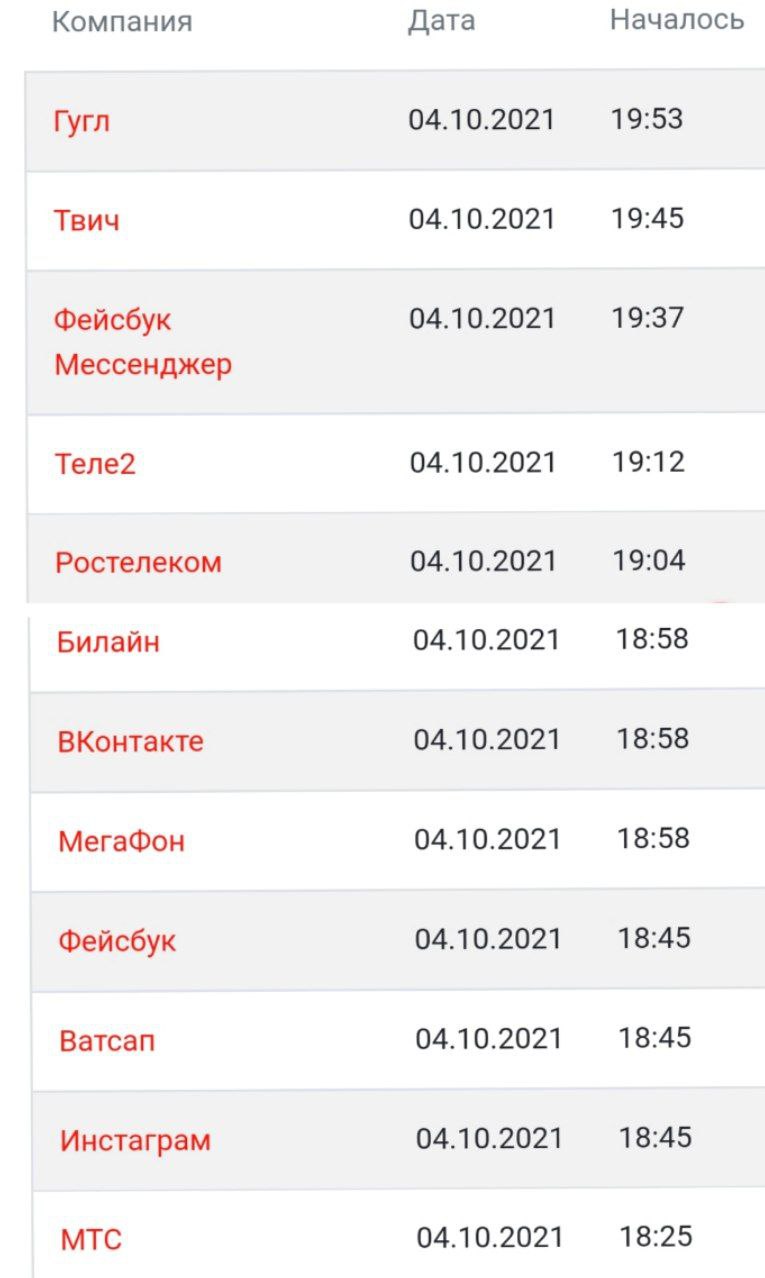 На кого повлиял и как распространялся сбой