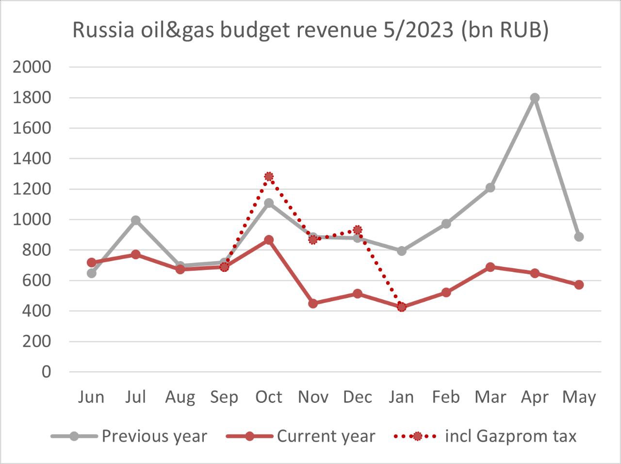 Доходы бюджета России от нефти и газа