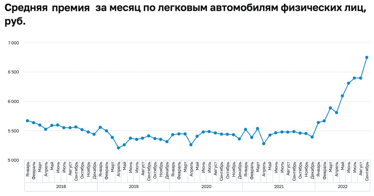 РСА (Российский Союз Автостраховщиков) передали в ЦБ данные о средней премии по полисам ОСАГО с 2018 года по сентябрь 2022