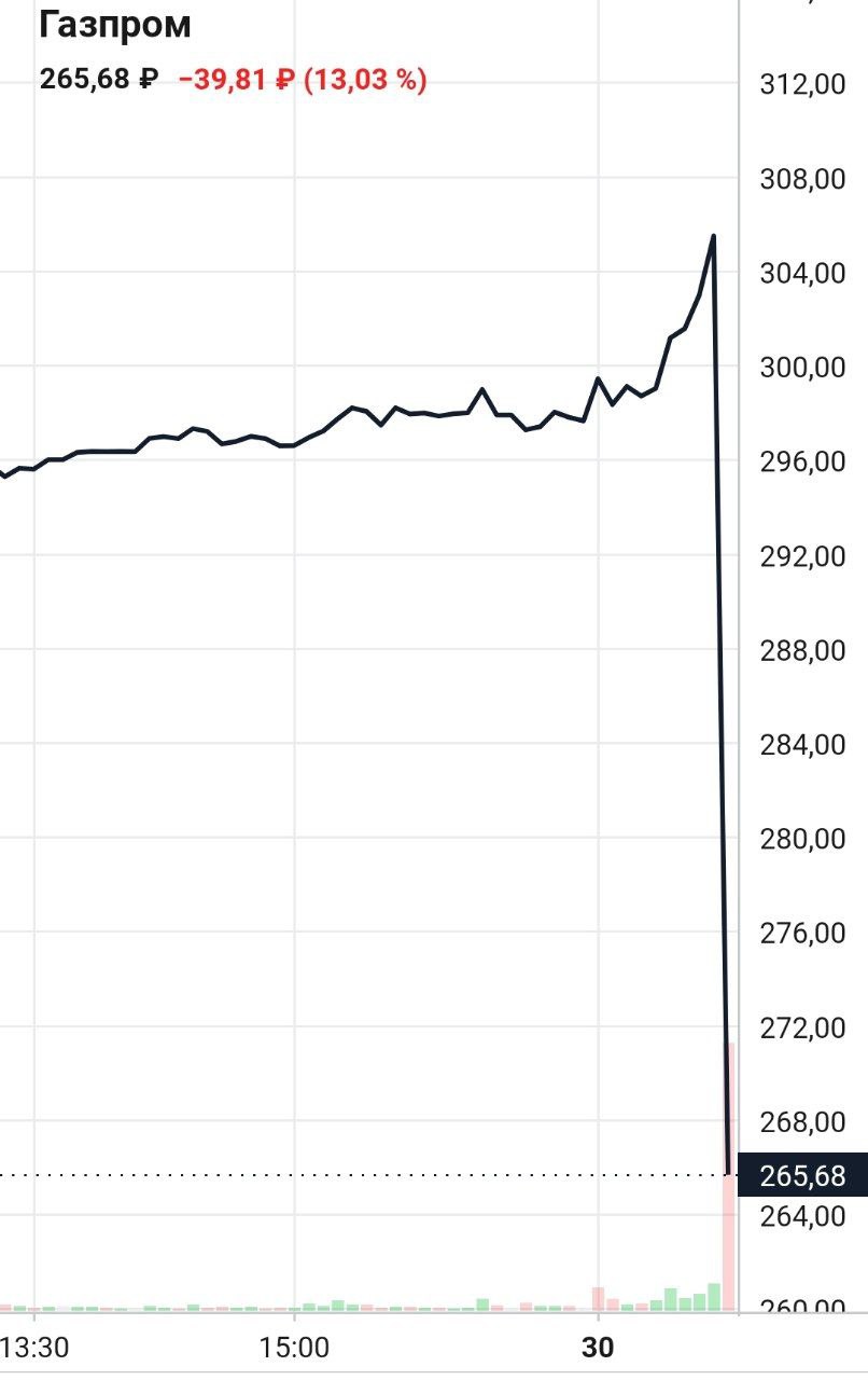 Акции Газпрома после отказа от выплат дивидендов упали на 13%
