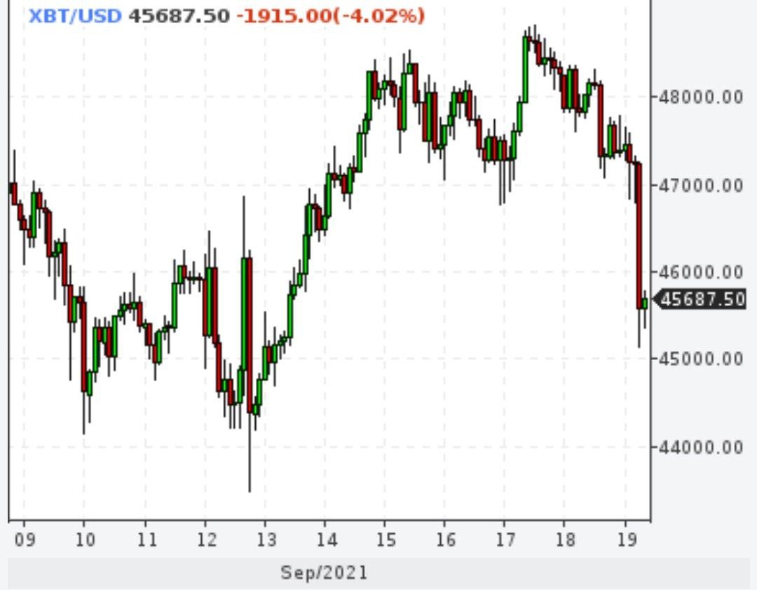 Биткойн поплыл вниз