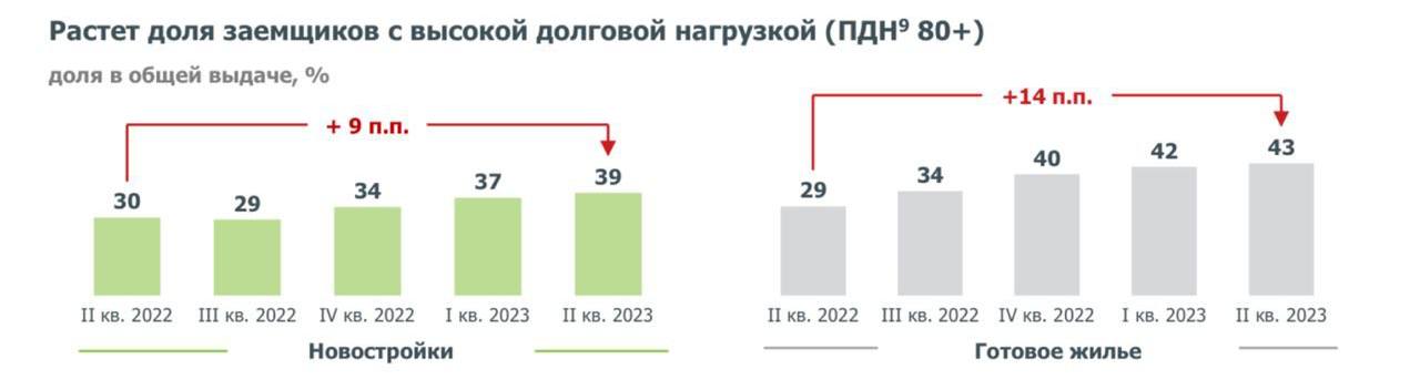 «ПДН 80+» - это заёмщики, у которых среднемесячные платежи по всем кредитам превышают 80% от их  среднемесячного дохода