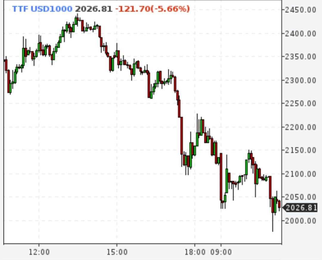 Газ падал ниже 2000 долларов