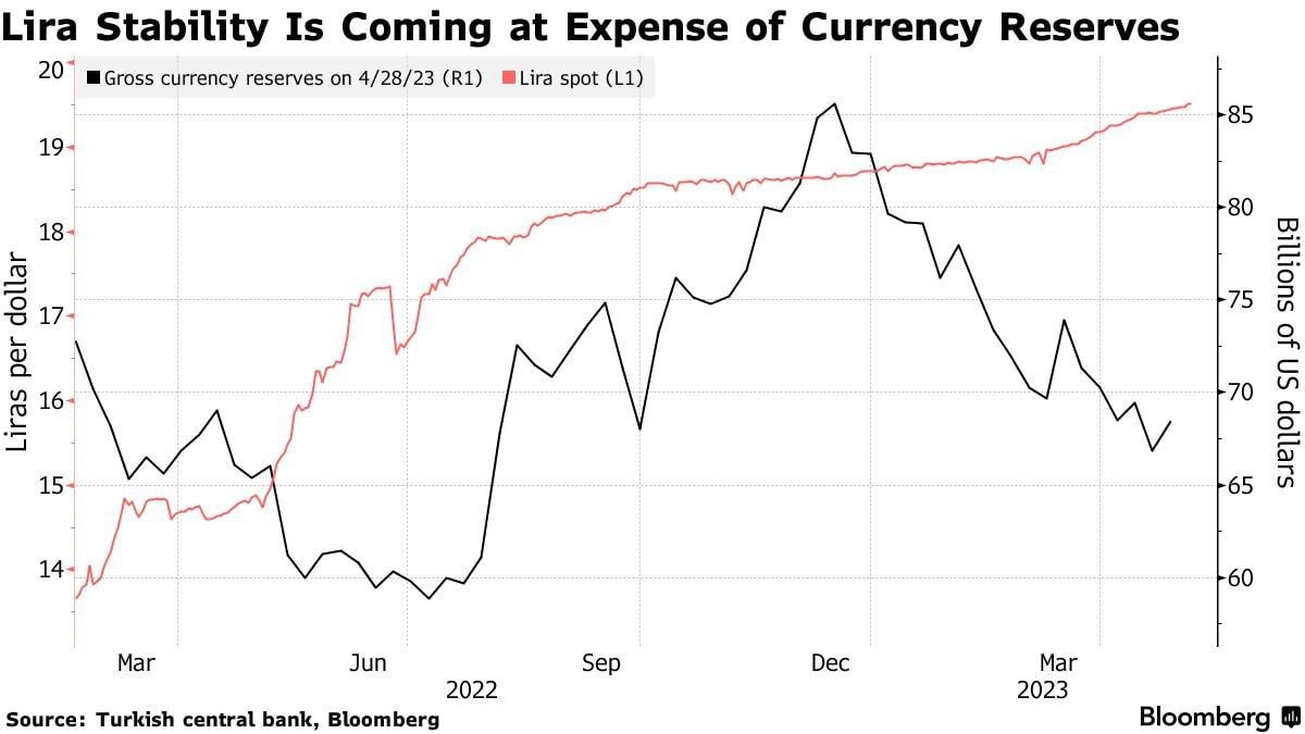 Эрдоган сжигает свои золотовалютные резервы, пытаясь удержать стабильным курс лиры перед выборами