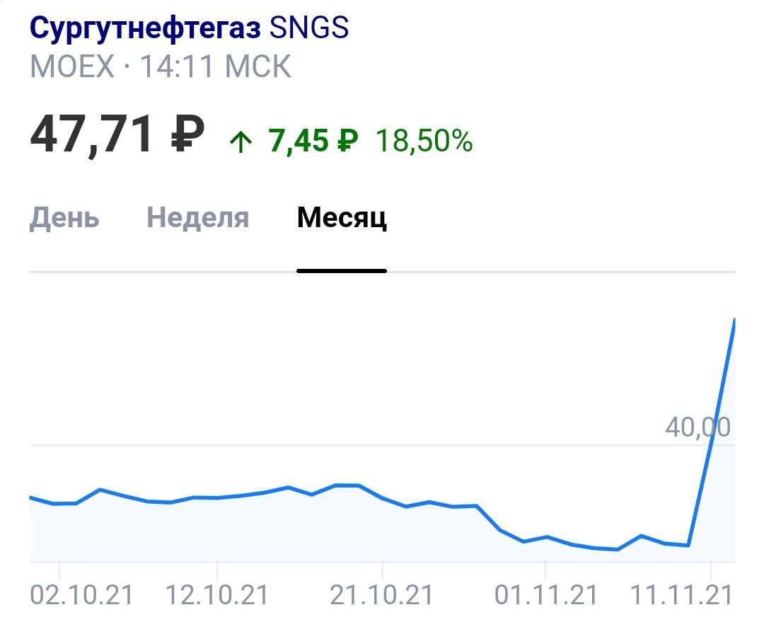 Акции «Сургутнефтегаза» за два дня выросли на 45%