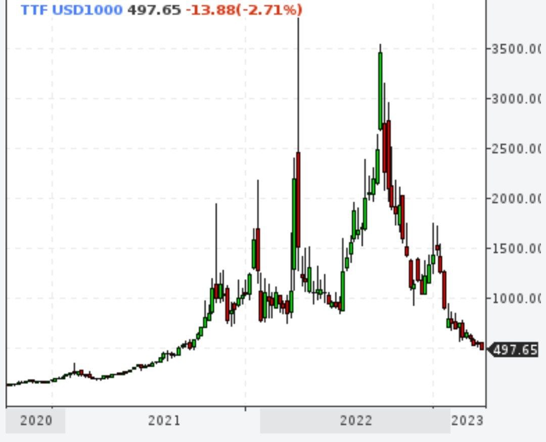 Цены на газ упали ниже $500