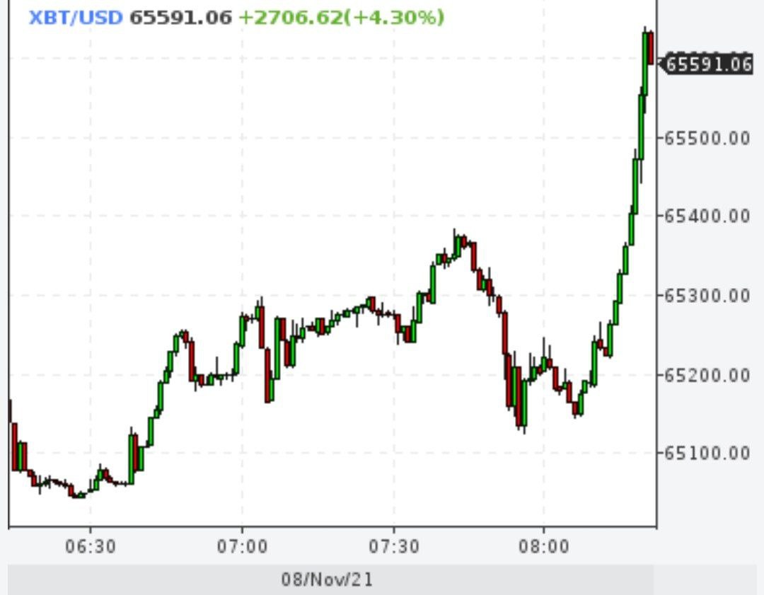 Биткойн выше $65000
