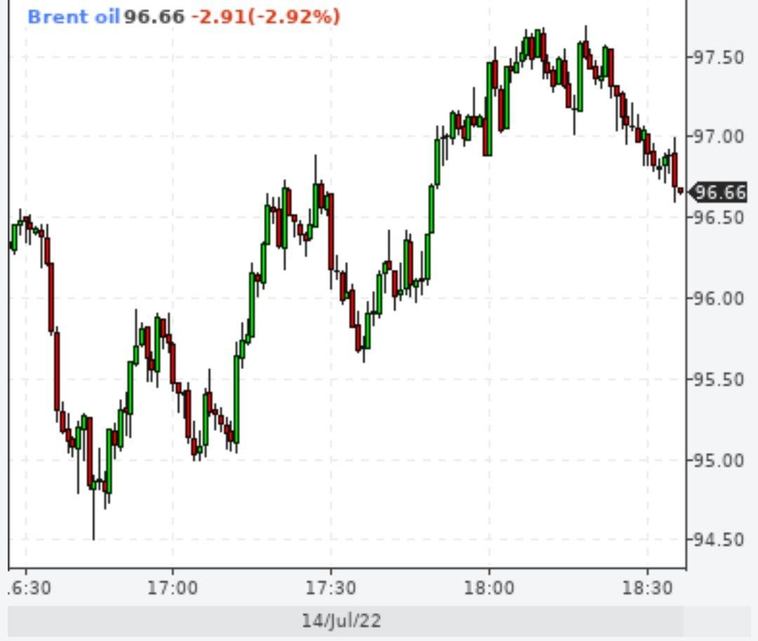 Стоимость нефти Brent опускалась ниже $95 за баррель впервые с конца февраля