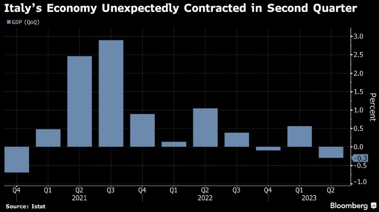 ВВП Италии во втором квартале снизился на 0,3% по сравнению с предыдущими кварталом