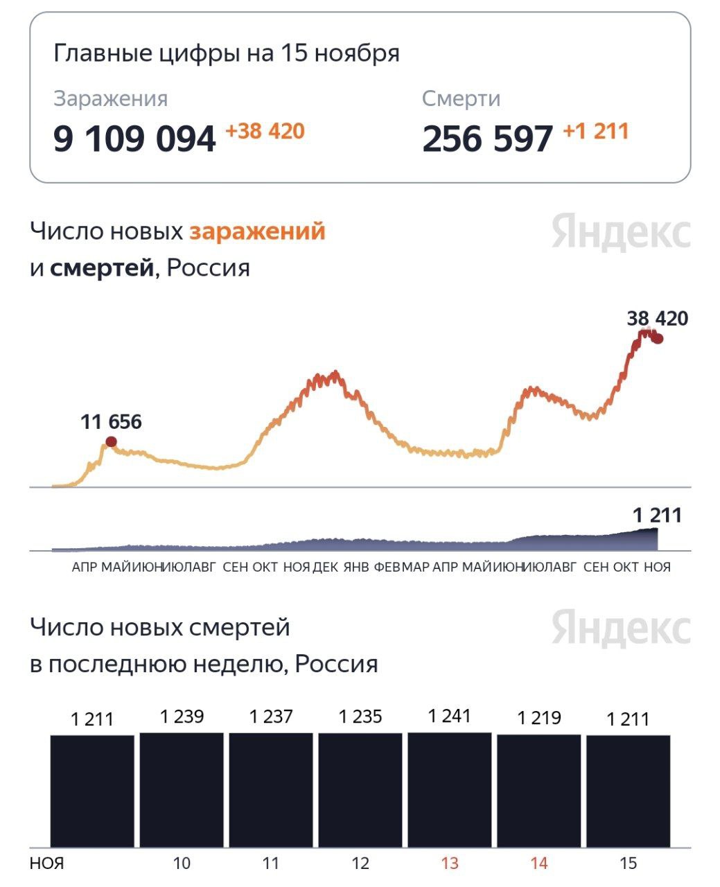 В России продолжается скромное снижение числа заболевших
