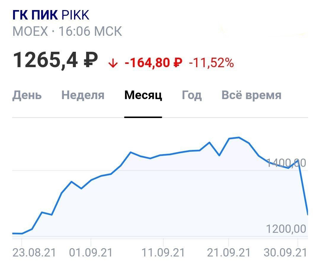 Акции ПИК скорректировались после размещения на 11,5%