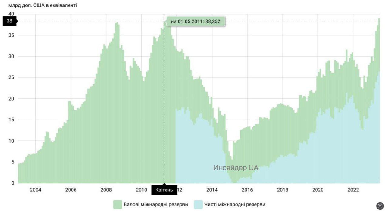 Исторический рекорд международных резервов Украины – почти $39 млрд