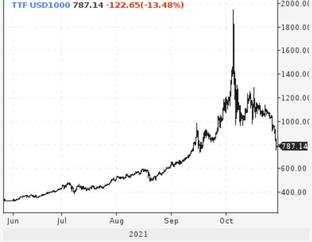 Газ упал ниже $800