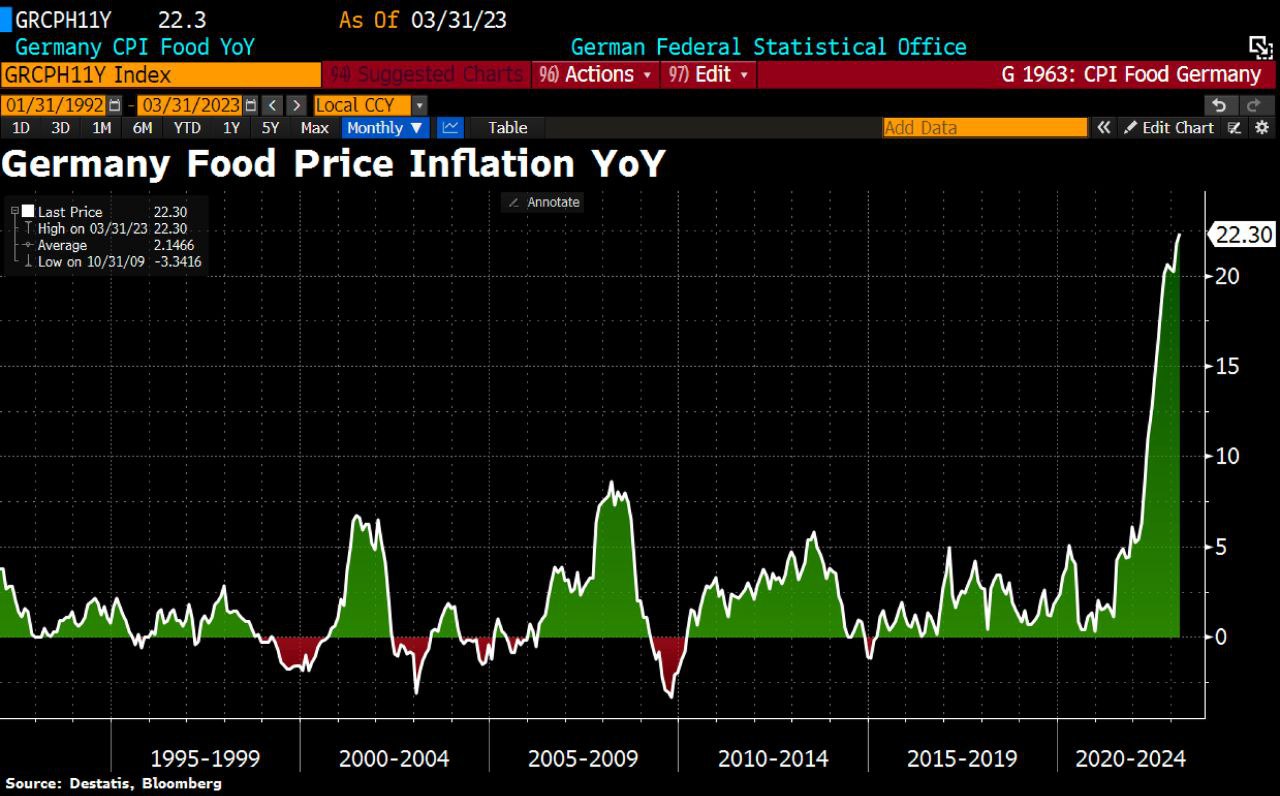 Продовольственная инфляция в Германии подскочила на 22,3% в годовом исчислении в марте