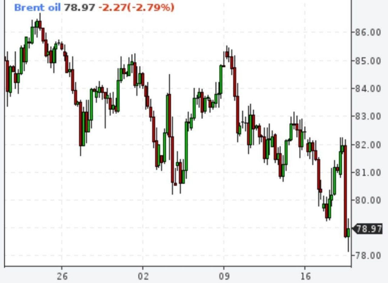 Цены на нефть обвалились после того, как Австрия объявила о введении общенационального локдауна из-за рекордного роста заболеваемости Covid-19