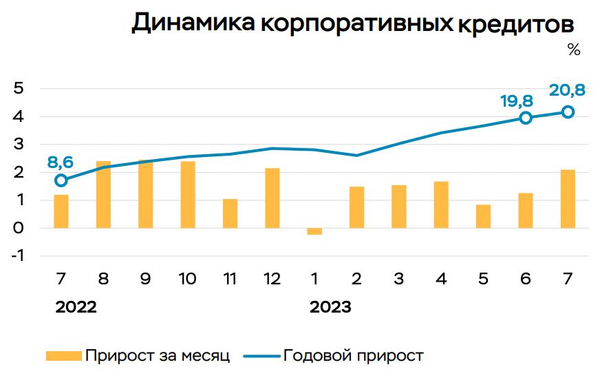 А эти результаты точно нужно запомнить, ведь с текущей ключевой ставкой аналогичного предстоить подождать какое-то время????
Рекордный прирост за месяц с начала года в корпоративных кредитах - +1,4 трлн