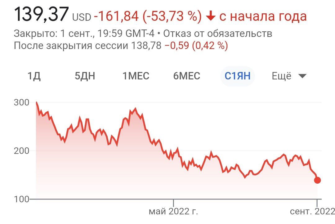 Акции Nvideo упала на 7,7% из-за ограничений правительства США по продажам чипов в Китай и Россию