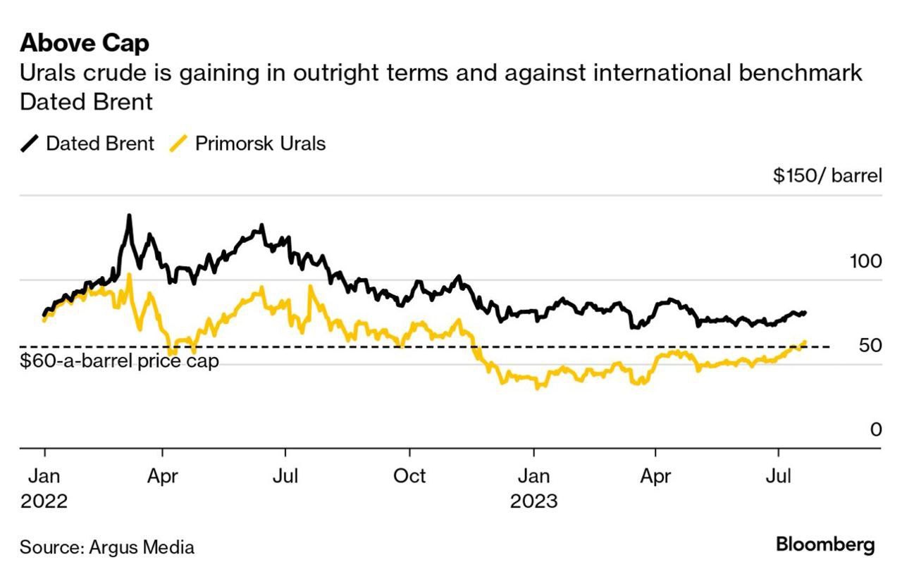 Российская нефть продолжает продаваться выше, чем потолок нефти