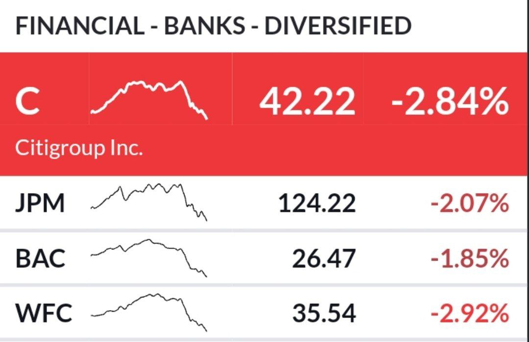 Американские банки снова падают вниз