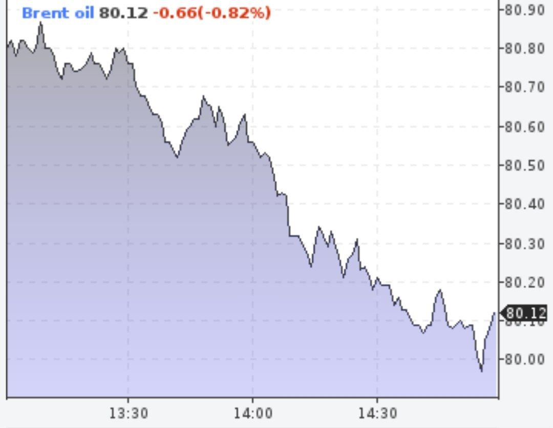 Нефть марки Brent на несколько минут опустилась ниже 80 долларов за баррель