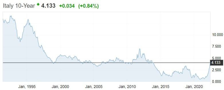 Итальянский десятилетний госдолг вышел на уровень 4,1% годовых